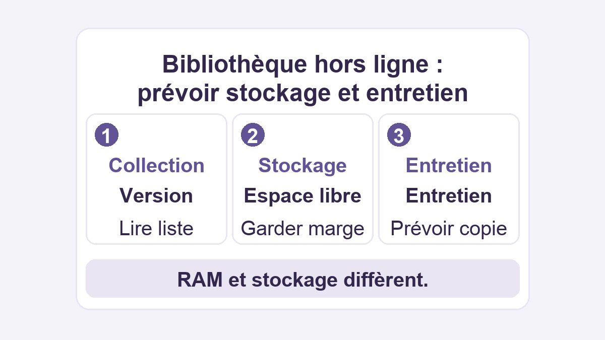 Bibliothèque Wikipédia hors ligne : prévoir stockage et mises à jour sur Raspberry Pi